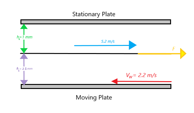 Stationary Plate
h=i mm
5.2 m/s
h= 2.6 mm
Vw= 2.2 m/s
Moving Plate

