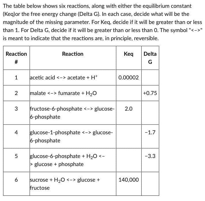 The table below shows six reactions, along with either the equilibrium constant
(keq)or the free energy change (Delta G). In each case, decide what will be the
magnitude of the missing parameter. For Keq, decide if it will be greater than or less
than 1. For Delta G, decide if it will be greater than or less than 0. The symbol "<->"
is meant to indicate that the reactions are, in principle, reversible.
Reaction
#
1
2
3
4
Reaction
6
acetic acid <-> acetate + H+
malate <-> fumarate + H₂O
glucose-1-phosphate <-> glucose-
6-phosphate
5 glucose-6-phosphate + H₂O <-
> glucose + phosphate
fructose-6-phosphate <-> glucose- 2.0
6-phosphate
Keq
sucrose + H₂O <-> glucose +
fructose
0.00002
140,000
Delta
G
+0.75
-1.7
-3.3