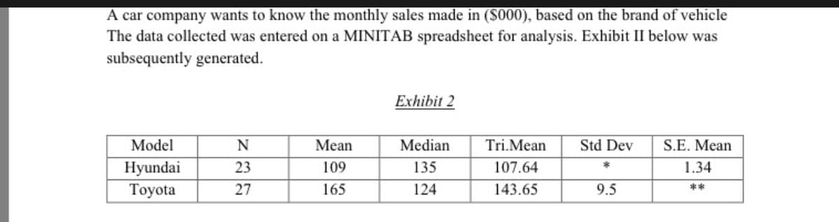A car company wants to know the monthly sales made in ($000), based on the brand of vehicle
The data collected was entered on a MINITAB spreadsheet for analysis. Exhibit II below was
subsequently generated.
Exhibit 2
Model
N
Mean
Median
Tri.Mean
Std Dev
S.E. Mean
135
Hyundai
Тоyota
23
109
107.64
1.34
27
165
124
143.65
9.5
**
