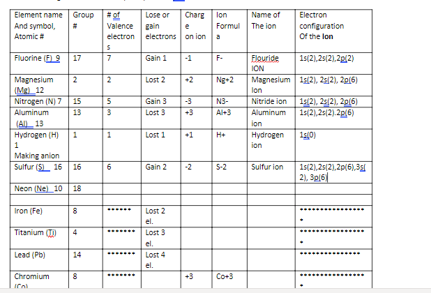 Element name
Group
# of
Lose or
Charg
lon
Name of
Electron
And symbol,
#3
Valence
gain
e
Formul
The ion
configuration
Atomic #
electron
electrons
on ion
Of the lon
a
Fluorine (F) 9
17
7
Gain 1
-1
F-
Flouride
1s(2),25(2),2p(2)
ION
Magnesium
(Mg) 12
Nitrogen (N) 7
2
2
Lost 2
+2
Ng+2
Magnesium 1s(2), 25(2), 2p(6)
lon
1s(2), 25(2), 2p(6)
1s(2),25(2).2p(6)
15
Gain 3
-3
N3-
Nitride ion
Aluminum
13
Lost 3
+3
Al+3
Aluminum
(AI)_13
ion
Hydrogen (H)
Lost 1
+1
H+
Hydrogen
1s(0)
1
ion
Making anion
Sulfur (S) 16
16
Gain 2
-2
S-2
Sulfur ion
1s(2),25(2),2p(6),3si
2), 3p(6)|
Neon (Ne)_10
18
Iron (Fe)
*...
Lost 2
el.
Titanium (TI)
4
...
Lost 3
el.
Lead (Pb)
14
...
Lost 4
el.
.....
Chromium
+3
Co+3
