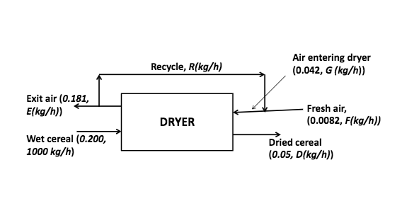 Air entering dryer
(0.042, G (kg/h))
Recycle, R(kg/h)
Exit air (0.181,
E(kg/h))
Fresh air,
(0.0082, F(kg/h))
DRYER
Wet cereal (0.200,
1000 kg/h)
Dried cereal
(0.05, D(kg/h))
