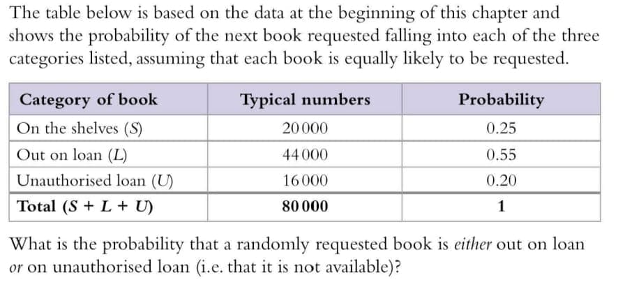 The table below is based on the data at the beginning of this chapter and
shows the probability of the next book requested falling into each of the three
categories listed, assuming that each book is equally likely to be requested.
Category of book
Typical numbers
Probability
On the shelves (S)
20000
0.25
Out on loan (L)
44000
0.55
Unauthorised loan (U)
16000
0.20
Total (S + L + U)
80 000
1
What is the probability that a randomly requested book is either out on loan
or on unauthorised loan (i.e. that it is not available)?
