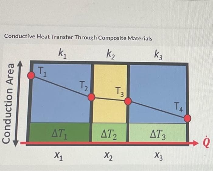 Conductive Heat Transfer Through Composite Materials
k₁
k₂
Conduction Area
T₁
ΔΤ
X1
2
ДТ
X2
3
k₂
ДТЗ
X3
TA
0