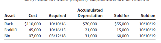 Accumulated
Asset
Cost
Acquired
Depreciation
Sold for
Sold on
Rack
$110,000
10/10/16
$70,000
$55,000
10/10/19
Forklift
45,000
10/16/15
21,000
15,000
10/10/19
Bin
97,000
03/12/18
31,000
60,000
10/10/19
