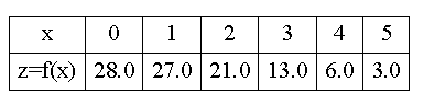 3 4 3
z=f(x) 28.0 27.0 21.0 13.0 6.0 3.0
X
1
2
5
