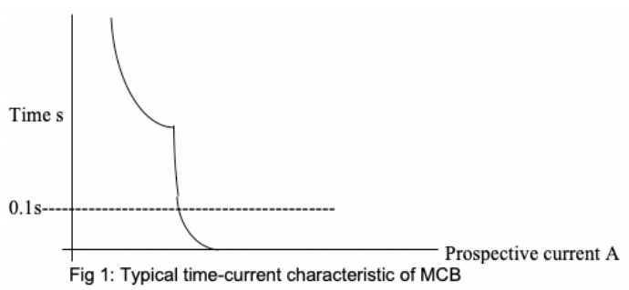 Time s
0.1s----
Prospective current A
Fig 1: Typical time-current characteristic of MCB