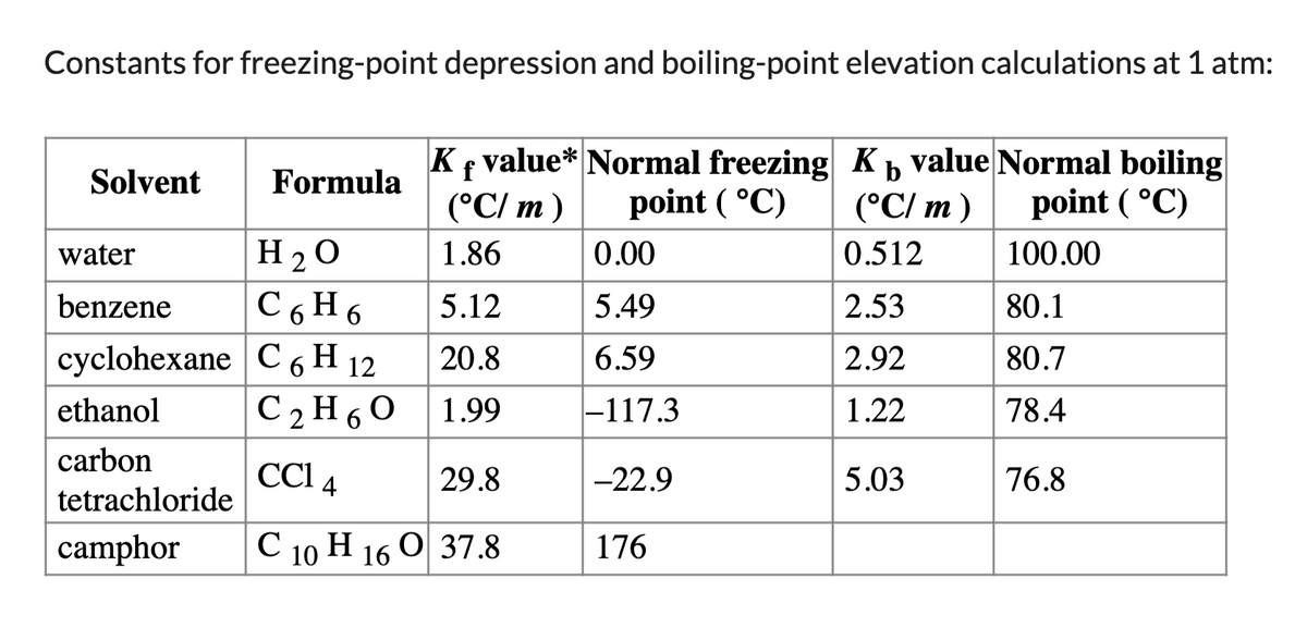 Constants for freezing-point depression and boiling-point elevation calculations at 1 atm:
Kf value* Normal freezing K , value Normal boiling
(°C/ m )
Solvent
Formula
(°C/ m )
point ( °C)
point ( °C)
water
H 20
1.86
0.00
0.512
100.00
benzene
C 6 H 6
5.12
5.49
2.53
80.1
суclohexane C6 Н 12
C 2 H 6 0
20.8
6.59
2.92
80.7
ethanol
1.99
-117.3
1.22
78.4
carbon
CCI 4
29.8
-22.9
5.03
76.8
tetrachloride
camphor
С 10 Н 160 37.8
176
