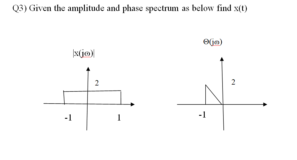 Q3) Given the amplitude and phase spectrum
as below find x(t)
O(j@)
|x(j@)|
2
2
-1
-1
