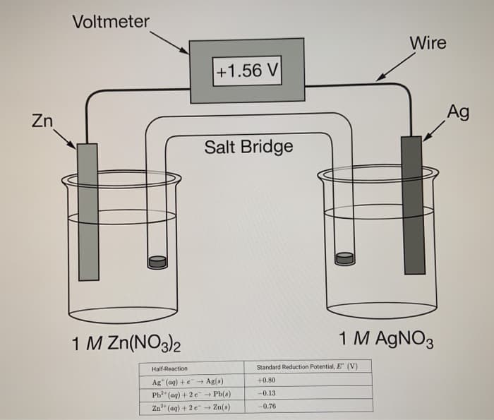 Voltmeter
Wire
+1.56 V
Ag
Zn
Salt Bridge
1 M Zn(NO3)2
1 M AgNO3
Half-Reaction
Standard Reduction Potential, E" (V)
Ag" (aq) +e Ag(s)
Ph* (ag) + 2e - Pb(s)
+0.80
-0.13
Zn" (ag) + 2 e→
Zn(s)
-0.76
