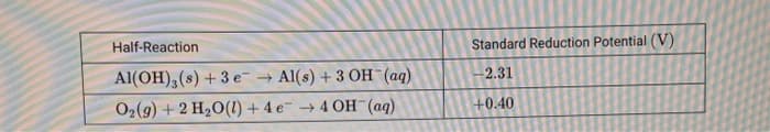 Half-Reaction
Standard Reduction Potential (V)
Al(OH),(s) + 3 e- -
+ Al(s) + 3 OH (ag)
-2.31
O2(9) + 2 H2O(1) + 4 e- → 4 OH (aq)
+0.40
