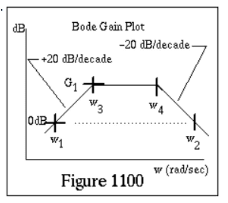 dB₁
Bode Gain Plot
+20 dB/decade
G₁ +
#3
W
Odet
38/1
-20 dB/decade
Figure 1100
4
#2
w (rad/sec)