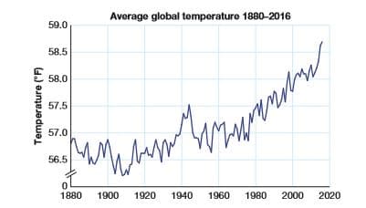 Average global temperature 1880-2016
59.0
58.5
E 58.0
57.5
57.0
56.5
1880
1900
1920 1940
1960
1980
2000
2020
Temperature ("F)
