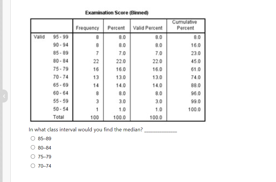 Examination Score (Binned)
Cumulative
Percent
Frequency
Percent
Valid Percent
Valid
95 - 99
8
8.0
8.0
8.0
90 - 94
8.0
8.0
16.0
85 - 89
80 - 84
7
7.0
7.0
23.0
22
22.0
22.0
45.0
75-79
16
16.0
16.0
61.0
70-74
13
13.0
13.0
74.0
65- 69
14
14.0
14.0
88.0
60 - 64
55 - 59
8.0
8.0
96.0
3.0
3.0
99.0
50 - 54
1
1.0
1.0
100.0
Total
100
100.0
100.0
In what class interval would you find the median?
O 85-89
O 80–84
O 75–79
O 70-74
