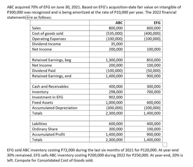 ABC acquired 70% of EFG on June 30, 2021. Based on EFG's acquisition-date fair value on intangible of
P300,000 was recognized and is being amortized at the rate of P10,000 per year. The 2022 financial
statements-re as follows:
EFG
600,000
(400,000)
(100,000)
ABC
Sales
Cost of goods sold
Operating Expenses
Dividend Income
Net Income
800,000
(535,000)
(100,000)
35,000
200,000
100,000
Retained Earnings, beg
Net Income
Dividend Paid
Retained Earnings, end
1,300,000
200,000
(100,000)
1,400,000
850,000
100,000
(50,000)
900,000
Cash and Receivables
|Inventory
Investment in EFG
Fixed Assets
Accumulated Depreciation
Totals
400,000
300,000
298,000
902,000
1,000,000
(300,000)
2,300,000
700,000
600,000
(200,000)
1,400,000
Labilities
Ordinary Share
Accumulated Profit
Totals
600,000
300,000
1,400,000
2,300,000
400,000
100,000
900,000
1,400,000
EFG sold ABC inventory costing P72,000 during the last six months of 2021 for P120,000. At year-end
30% remained. EFG sells ABC inventory costing P200,000 during 2022 for P250,000. At year-end, 20% is
left. Compute for Consolidated Cost of Goods sold.

