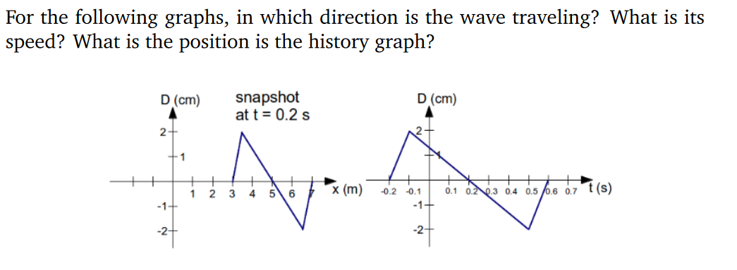 For the following graphs, in which direction is the wave traveling? What is its
speed? What is the position is the history graph?
D (cm)
2
-1-
-2+
1
1 2
snapshot
at t = 0.2 s
3
4 5 6
x (m)
-0.2
D (cm)
-0.1
-1+
-2+
0.1 0.2 0.3 0.4 0.5 0.6 0.7 t (s)