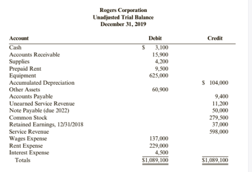 Rogers Corporation
Unadjusted Trial Balance
December 31, 2019
Account
Debit
Credit
Cash
$ 3,100
Accounts Receivable
15,900
Supplies
Prepaid Rent
Equipment
Accumulated Depreciation
4,200
9,500
625,000
S 104,000
Other Assets
60,900
Accounts Payable
Unearned Service Revenue
9,400
11,200
50,000
279,500
37,000
598,000
Note Payable (due 2022)
Common Stock
Retained Earnings, 12/31/2018
Service Revenue
Wages Expense
Rent Expense
Interest Expense
137,000
229,000
4,500
$1,089,100
Totals
S1,089,100
