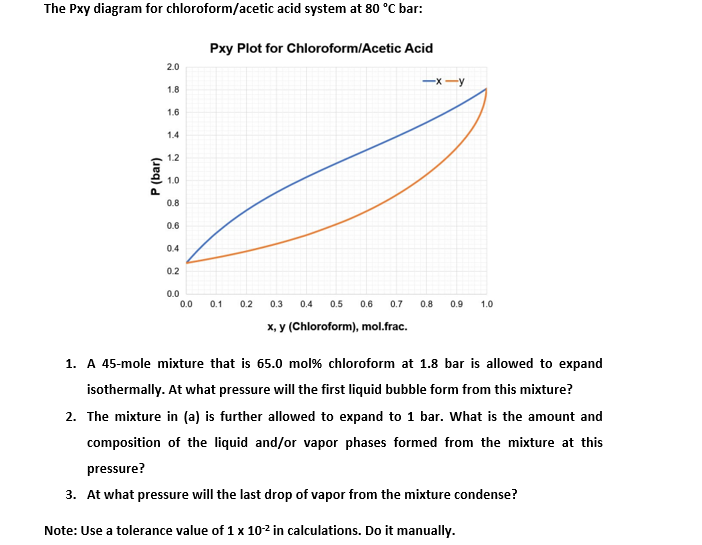 The Pxy diagram for chloroform/acetic acid system at 80 °C bar:
P (bar)
2.0
1.8
1.6
1.4
1.2
1.0
0.8
0.6
0.4
0.2
0.0
Pxy Plot for Chloroform/Acetic Acid
0.0 0.1 0.2
0.3 0.4 0.5 0.6
x, y (Chloroform), mol.frac.
-x-y
0.7 0.8 0.9 1.0
1. A 45-mole mixture that is 65.0 mol% chloroform at 1.8 bar is allowed to expand
isothermally. At what pressure will the first liquid bubble form from this mixture?
2. The mixture in (a) is further allowed to expand to 1 bar. What is the amount and
composition of the liquid and/or vapor phases formed from the mixture at this
pressure?
3. At what pressure will the last drop of vapor from the mixture condense?
Note: Use a tolerance value of 1 x 10-² in calculations. Do it manually.