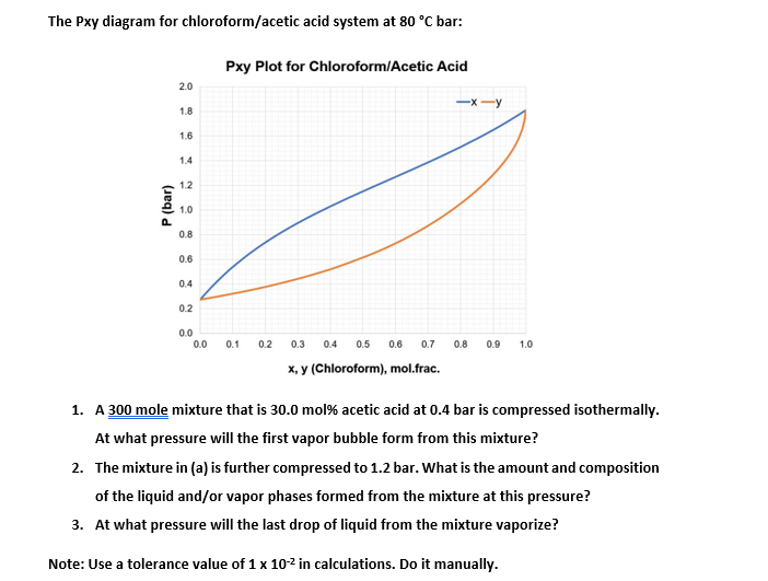 The Pxy diagram for chloroform/acetic acid system at 80 °C bar:
P (bar)
2.0
1.8
1.6
1.4
1.2
1.0
0.8
0.6
0.4
0.2
0.0
0.0
Pxy Plot for Chloroform/Acetic Acid
0.1 0.2
-x-y
0.3 0.4 0.5 0.6 0.7 0.8 0.9 1.0
x, y (Chloroform), mol.frac.
1. A 300 mole mixture that is 30.0 mol% acetic acid at 0.4 bar is compressed isothermally.
At what pressure will the first vapor bubble form from this mixture?
2. The mixture in (a) is further compressed to 1.2 bar. What is the amount and composition
of the liquid and/or vapor phases formed from the mixture at this pressure?
3. At what pressure will the last drop of liquid from the mixture vaporize?
Note: Use a tolerance value of 1 x 10-² in calculations. Do it manually.