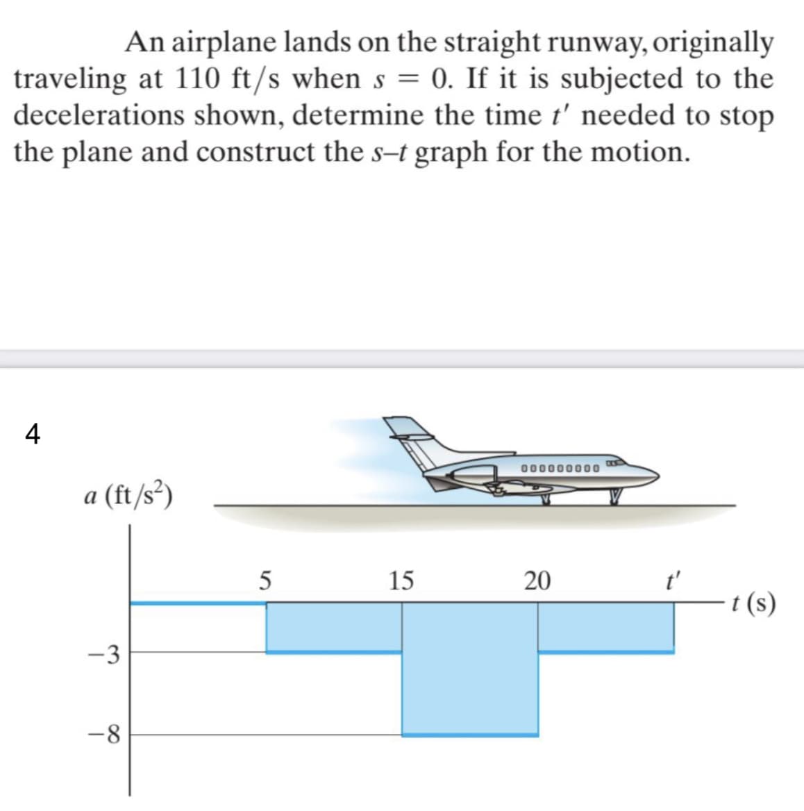 An airplane lands on the straight runway, originally
traveling at 110 ft/s when s = 0. If it is subjected to the
decelerations shown, determine the time t' needed to stop
the plane and construct the s-t graph for the motion.
4
000000000
a (ft/s²)
5
15
t (s)
-3
-8
20
