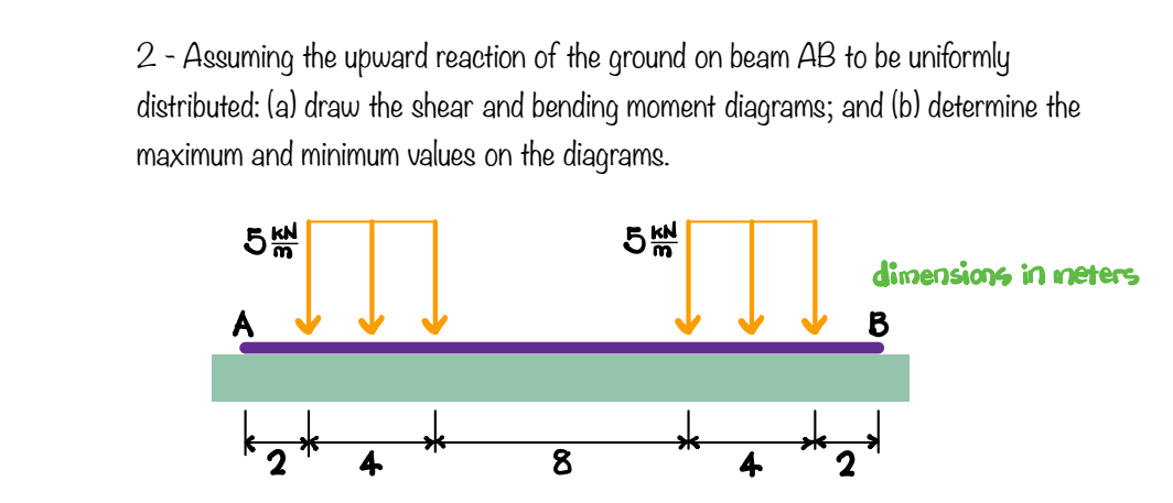 2 - Assuming the upward reaction of the ground on beam AB to be uniformly
distributed: (a) draw the shear and bending moment diagrams; and (b) determine the
maximum and minimum values on the diagrams.
dimensions in meters
A
B
4
4
2
00
