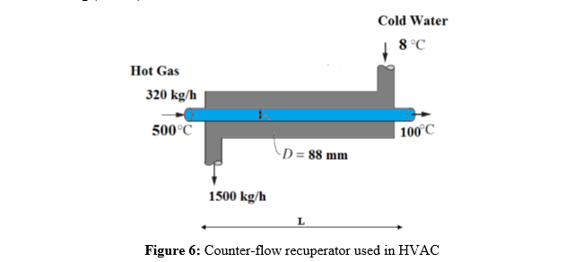 Cold Water
8°C
Hot Gas
320 kg/h
500°C
|100°C
-D = 88 mm
1500 kg/h
Figure 6: Counter-flow recuperator used in HVAC
