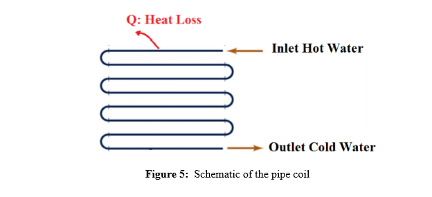 Q: Heat Loss
Inlet Hot Water
Outlet Cold Water
Figure 5: Schematic of the pipe coil
