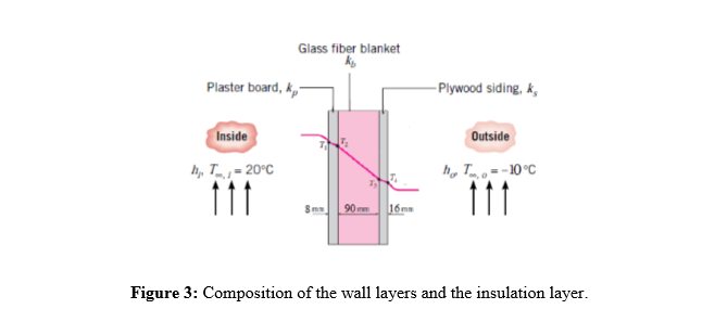 Glass fiber blanket
Plaster board, k,
- Plywood siding, k,
Outside
Inside
h, T
h, T , = -10°C
= 20°C
11
90 mm
Sms
Figure 3: Composition of the wall layers and the insulation layer.
