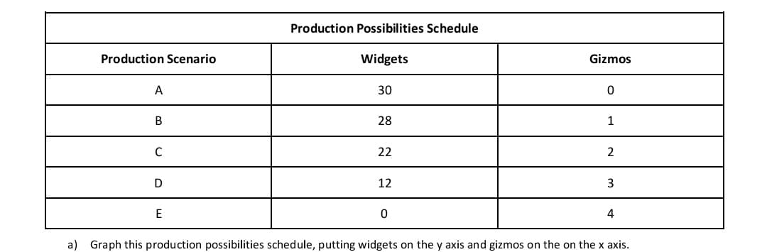 Production Possibilities Schedule
Production Scenario
Widgets
Gizmos
A
30
28
1
C
22
2
12
3
E
4
a)
Graph this production possibilities schedule, putting widgets on the y axis and gizmos on the on the x axis.
