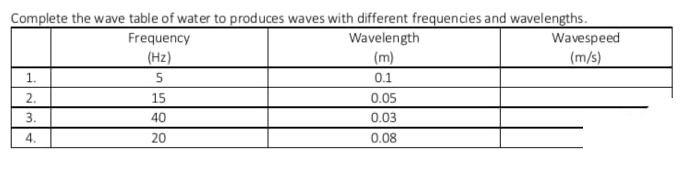 Complete the wave table of water to produces waves with different frequencies and wavelengths.
Wavelength
(m)
Frequency
Wavespeed
(Hz)
(m/s)
1.
0.1
2.
15
0.05
3.
40
0.03
4.
20
0.08
