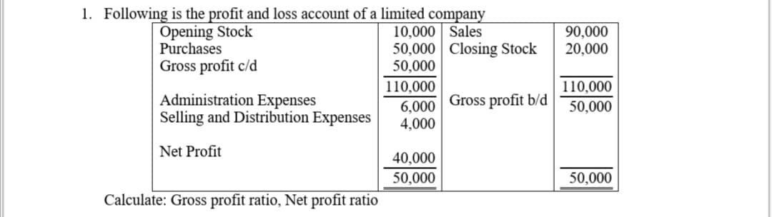1. Following is the profit and loss account of a limited company
Opening Stock
Purchases
Gross profit c/d
10,000 Sales
50,000 Closing Stock
50,000
90,000
20,000
110,000
110,000
Administration Expenses
Selling and Distribution Expenses
Gross profit b/d
6,000
4,000
50,000
Net Profit
40,000
50,000
50,000
Calculate: Gross profit ratio, Net profit ratio
