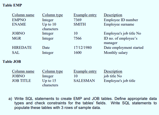 Table EMP
Column name
Column type
Integer
Up to 10
characters
Example entry
EMPNO
ENAME
Description
Employee ID number
Employee surname
7369
SMITH
Integer
Integer
Employee's job title No
ID no. of employee's
JOBNO
10
MGR
7566
manager
HIREDATE
Date
17/12/1980
Date employment started
Monthly salary
SAL
Integer
1600
Table JOB
Column name
Column type
Integer
Up to 15
characters
Example entry
Description
job title No
Employee's job title
JOBNO
10
JOB TITLE
SALESMAN
a) Write SQL statements to create EMP and JOB tables. Define appropriate data
types and check constraints for the tables' fields. Write SQL statements to
populate these tables with 3 rows of sample data.
