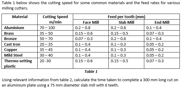 Table 1 below shows the cutting speed for some common materials and the feed rates for various
milling cutters.
Material
Cutting Speed
m/min
70– 100
Feed per tooth (mm)
Slab Mill
End Mill
0.1-0.4
0.07 - 0.3
0.1-0.4
0.05 – 0.2
0.05 – 0.2
0.05 - 0.2
Face Mill
Aluminium
Brass
0.2 - 0.8
0.2 - 0.6
35 - 50
0.15 - 0.6
0.15 – 0.5
Bronze
50 – 70
0.07- 0.3
0.2 -0.6
Cast Iron
Copper
Mild Steel
Thermo-setting
plastic
20 - 35
0.1-0.4
0.1-0.3
35 - 45
0.1-0.4
0.1-0.3
30 - 40
0.1-0.4
0.1-0.3
20 -30
0.15 - 0.6
0.15 - 0.5
0.07 - 0.3
Table 1
Using relevant information from table 2, calculate the time taken to complete a 300 mm long cut on
an aluminium plate using a 75 mm diameter slab mill with 6 teeth.
