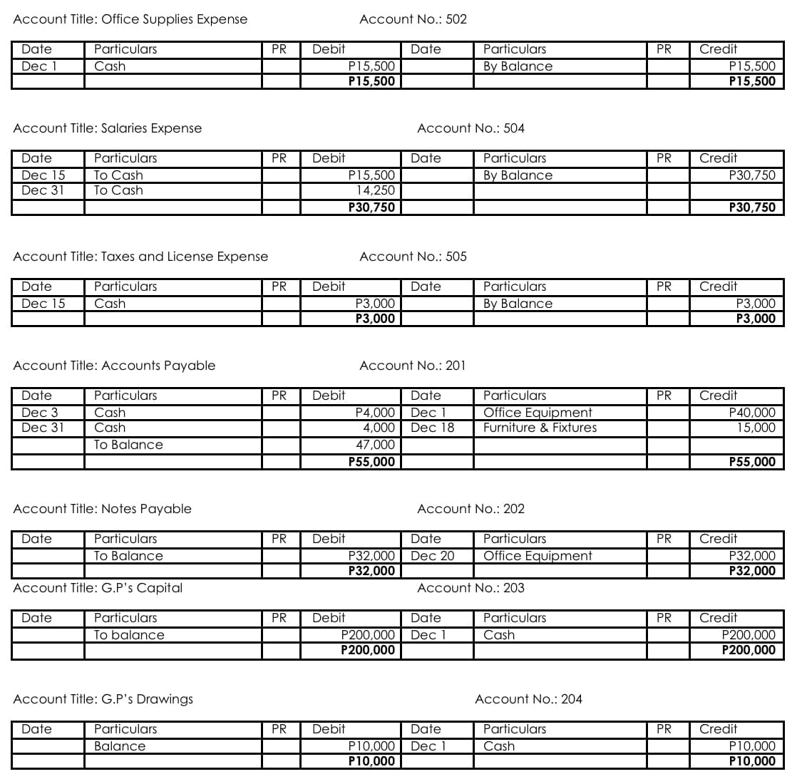 Account Title: Office Supplies Expense
Date
Particulars
Dec 1
Cash
Account Title: Salaries Expense
Date
Dec 15
Dec 31
Account Title: Taxes and License Expense
Date
Particulars
Dec 15
Cash
Account Title: Accounts Payable
Particulars
Cash
Cash
To Balance
Date
Dec 3
Dec 31
Particulars
To Cash
To Cash
Account Title: Notes Payable
Particulars
To Balance
Date
Account Title: G.P's Capital
Date
Date
Particulars
To balance
Account Title: G.P's Drawings
Particulars
Balance
PR Debit
PR
Debit
PR Debit
PR Debit
PR Debit
PR Debit
Account No.: 502
PR Debit
P15,500
P15,500
P15,500
14,250
P30,750
P3,000
P3,000
Account No.: 505
P4,000
4,000
47,000
P55,000
Date
P32,000
P32,000
P200,000
P200,000
Account No.: 201
Account No.: 504
Date
Date
Date
Dec 1
Dec 18
Date
Dec 20
Particulars
By Balance
Date
Dec 1
Particulars
By Balance
Account No.: 202
Date
P10,000 Dec 1
P10,000
Particulars
By Balance
Particulars
Office Equipment
Furniture & Fixtures
Account No.: 203
Particulars
Office Equipment
Particulars
Cash
Account No.: 204
Particulars
Cash
PR Credit
PR
PR
PR
PR
P15,500
P15,500
PR Credit
PR
Credit
P30,750
P30,750
P3,000
P3,000
Credit
P40,000
15,000
P55,000
Credit
P32,000
P32,000
Credit
P200,000
P200,000
Credit
P10,000
P10,000