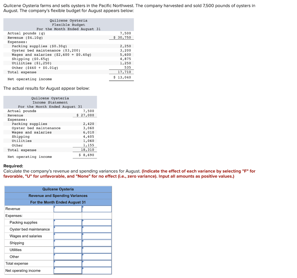 Quilcene Oysteria farms and sells oysters in the Pacific Northwest. The company harvested and sold 7,500 pounds of oysters in
August. The company's flexible budget for August appears below:
Quilcene Oysteria
Flexible Budget
For the Month Ended August 31
Actual pounds (g)
Revenue ($4.10g)
7,500
$ 30,750
Expenses:
Packing supplies ($0.30g)
Oyster bed maintenance ($3,200)
Wages and salaries ($2,600 + $0.40g)
Shipping ($0.65g)
Utilities ($1,250)
Other ($460 + $0.01g)
Total expense
2,250
3,200
5,600
4,875
1,250
535
17,710
$ 13,040
Net operating income
The actual results for August appear below:
Quilcene Oysteria
Income Statement
For the Month Ended August 31
Actual pounds
7,500
$ 27,000
Revenue
Expenses:
Packing supplies
öyster bed maintenance
Wages and salaries
Shipping
2,420
3,060
6,010
4,605
1,060
Utilities
1,155
18,310
Other
Total expense
$ 8,690
Net operating income
Required:
Calculate the company's revenue and spending variances for August. (Indicate the effect of each variance by selecting "F" for
favorable, "U" for unfavorable, and "None" for no effect (i.e., zero variance). Input all amounts as positive values.)
Quilcene Oysteria
Revenue and Spending Variances
For the Month Ended August 31
Revenue
Expenses:
Packing supplies
Oyster bed maintenance
Wages and salaries
Shipping
Utilities
Other
Total expense
Net operating income
