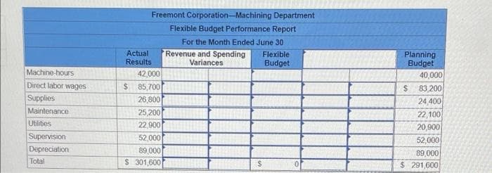 Freemont Corporation-Machining Department
Flexible Budget Performance Report
For the Month Ended June 30
Actual
Results
Revenue and Spending
Variances
Planning
Budget
Flexible
Budget
Machine-hours
42,000
40,000
83 200
24,400
22,100
20,900
52,000
Direct labor wages
$ 85,700
Supplies
26,800
Maintenance
25,200
22,900
52,000
89,000
$ 301,600
Utilitbes
Supervision
Depreciation
89,000
$ 291,600
Total
