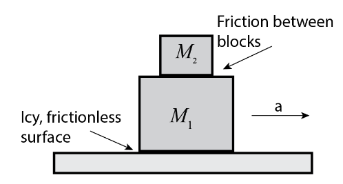 Icy, frictionless
surface
M₂
M₁
Friction between
blocks
a