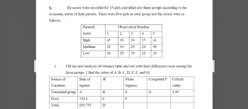 Q, IQ scores were recorded for 15 girls classified into three groups according to the
economic status of their parents. There were five girls in each group and the scores were as
follows:
Parental
Observation Number
2 3
| 4 5
status
High
45
39
36
35
41
Medium
Low
32
34
29
24
30
28
25
29
22
24
i.
Fill the next analysis of variance table and test with their differences exist among the
three groups. [ find the value of A, B, C, D, E, F, and G]
Source of
Sum of
df
Computed F Critical
Mean
Variation
Treatment/group A
Square
Squares
value
E
G
3.89
Error
154.8
F
Total
639.733
D
