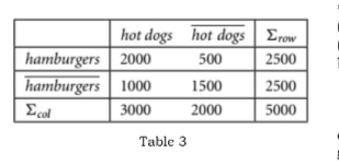 hot dogs hot dogs | Erow
hamburgers 2000
500
2500
hamburgers 1000
1500
2500
3000
2000
5000
Table 3
