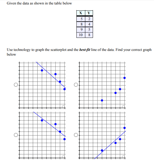 Given the data as shown in the table below
X
Y
5
4
9
5
10
Use technology to graph the scatterplot and the best-fit line of the data. Find your corect graph
below
