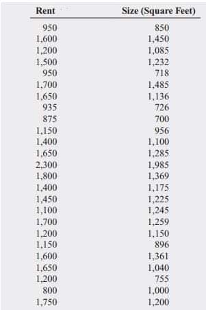 Rent
Size (Square Feet)
950
850
1,600
1,450
1,200
1,085
1,232
718
1,500
950
1,700
1,650
1,485
1,136
726
935
875
700
1,150
1,400
956
1,100
1,285
1,650
2,300
1,800
1,985
1,400
1,450
1,100
1,700
1,200
1,369
1,175
1,225
1,245
1,259
1,150
896
1,150
1,600
1,650
1,200
800
1,361
1,040
755
1,000
1,200
1,750
