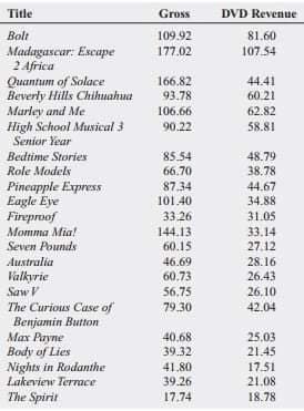 Title
Gross
DVĐ Revenue
Bolt
109.92
81.60
Madagascar: Escape
2 Africa
Quantum of Solace
Beverly Hills Chihuahua
Marley and Me
High School Musical 3
Senior Year
177.02
107.54
166.82
44.41
93.78
60.21
106.66
62.82
90.22
58.81
Bedtime Stories
85.54
48.79
Role Models
66.70
38.78
Pineapple Express
Eagle Eye
Fireproof
87.34
44.67
101.40
34.88
33.26
31.05
Momma Mia!
144.13
33.14
Seven Pounds
60.15
27.12
Australia
46.69
28.16
Valkyrie
60.73
26.43
Saw V
56.75
26.10
The Curious Case of
Benjamin Button
Max Payne
Body of Lies
Nights in Rodanthe
Lakeview Terrace
79.30
42.04
25.03
21.45
40.68
39.32
41.80
17.51
39.26
21.08
The Spirit
17.74
18.78
