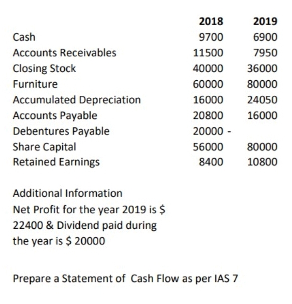 Cash
Accounts Receivables
Closing Stock
Furniture
Accumulated Depreciation
Accounts Payable
Debentures Payable
Share Capital
Retained Earnings
Additional Information
Net Profit for the year 2019 is $
22400 & Dividend paid during
the year is $20000
2018
2019
9700
6900
11500
7950
40000
36000
60000 80000
16000
24050
20800
16000
20000 -
56000
8400
Prepare a Statement of Cash Flow as per IAS 7
80000
10800