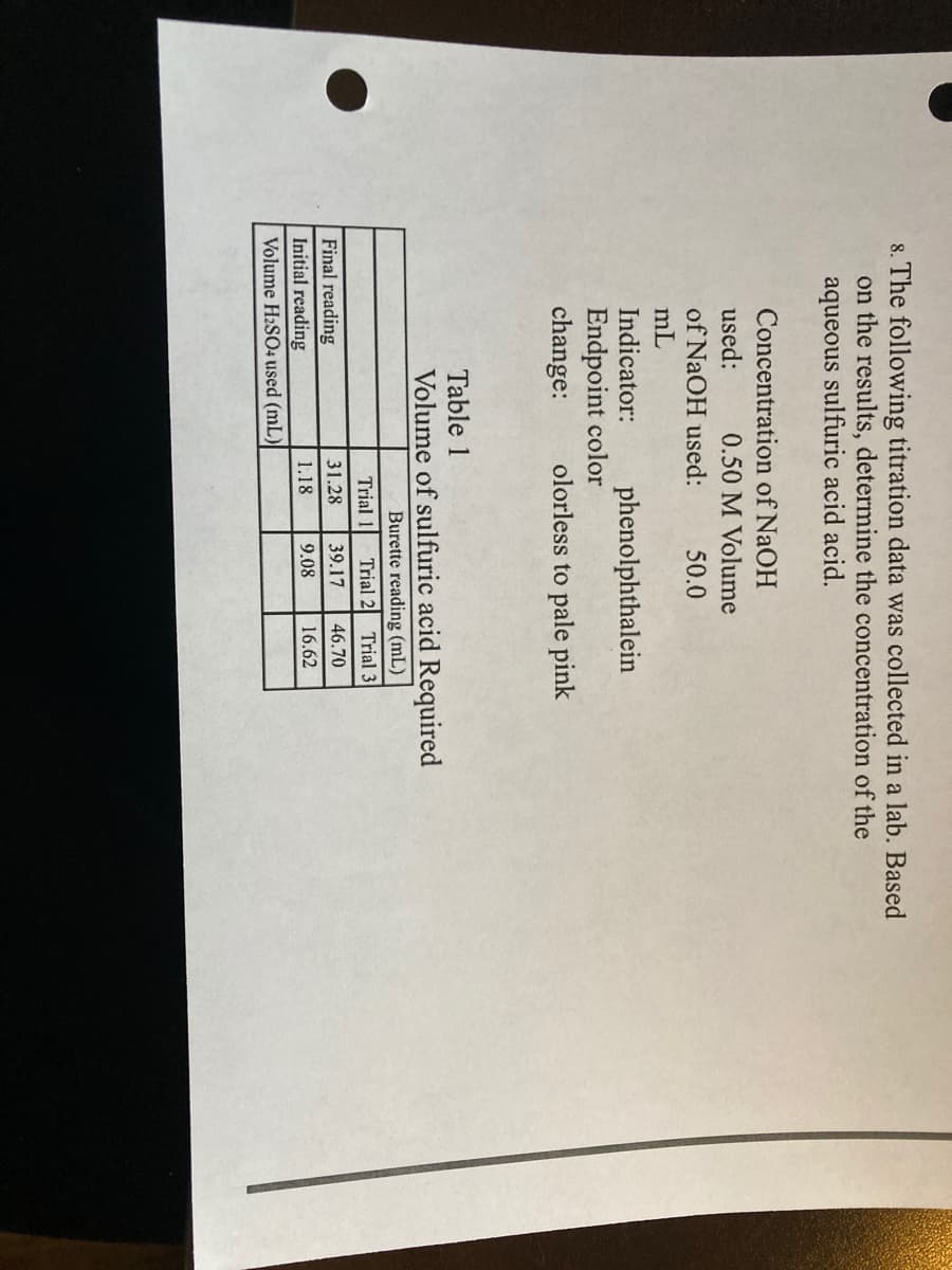 8. The following titration data was collected in a lab. Based
on the results, determine the concentration of the
aqueous sulfuric acid acid.
Concentration of NaOH
used:
0.50 M Volume
of NaOH used:
50.0
mL
Indicator:
phenolphthalein
Endpoint color
change:
olorless to pale pink
Table 1
Volume of sulfuric acid Required
Burette reading (mL)
Trial 2 Trial 3
Trial 1
31.28
39.17
46.70
Final reading
Initial reading
Volume H2SO4 used (mL)
1.18
9.08
16.62
