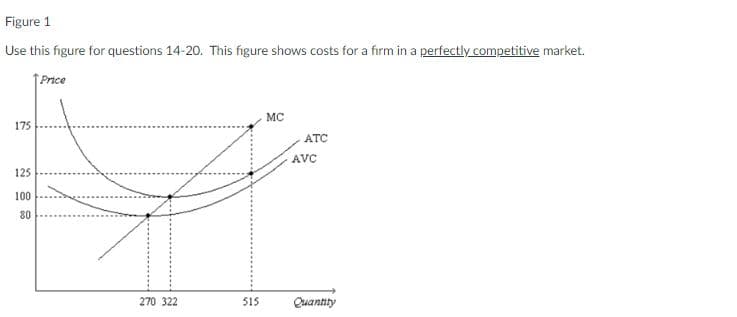 Figure 1
Use this figure for questions 14-20. This figure shows costs for a firm in a perfectly competitive market.
Price
MC
ATC
AVC
270 322
Quantity
175
125
100
80
515