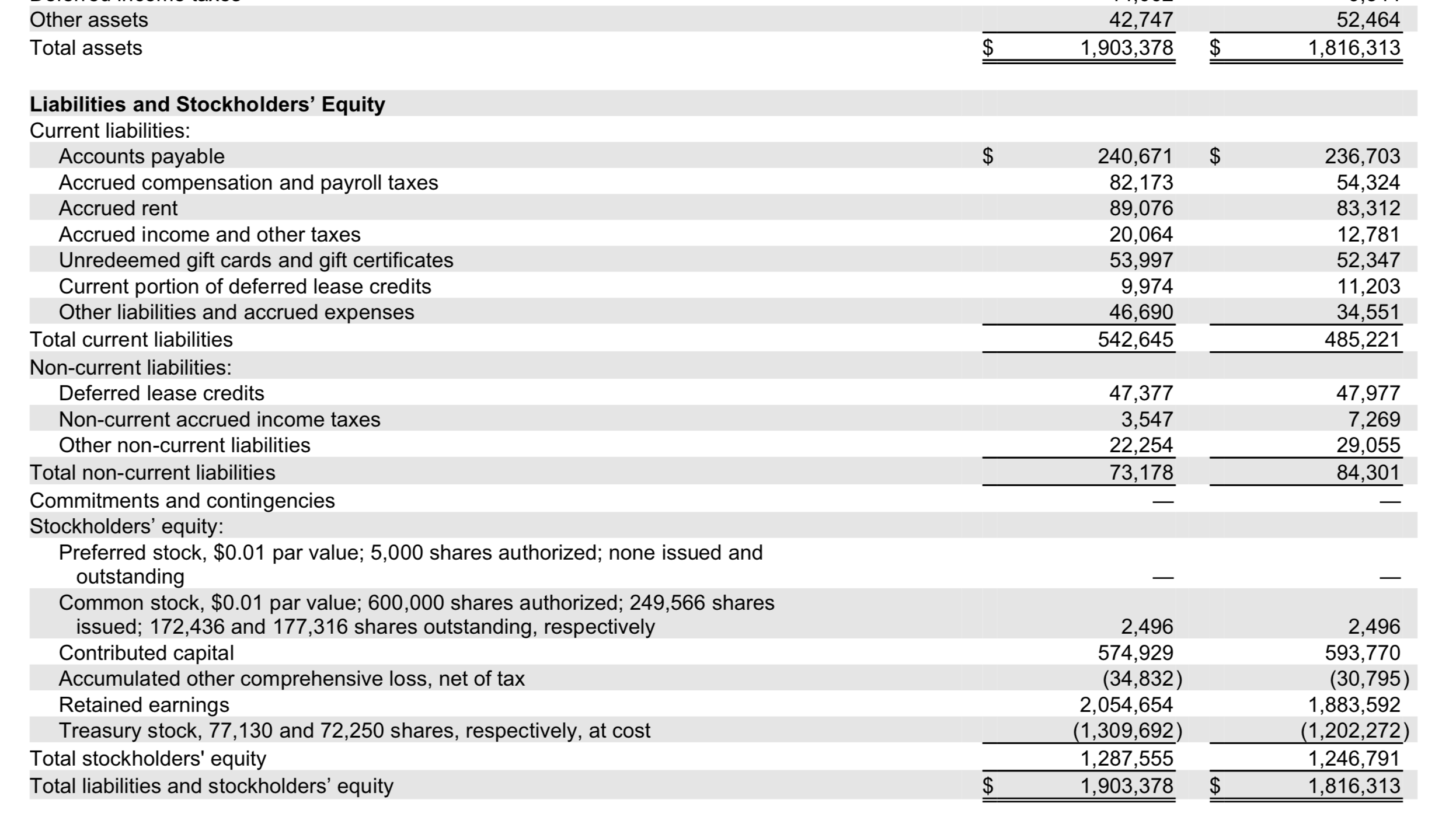Other assets
42,747
1,903,378
52,464
1,816,313
Total assets
Liabilities and Stockholders' Equity
Current liabilities:
Accounts payable
Accrued compensation and payroll taxes
$
$
82,173
89,076
20,064
53,997
9,974
236,703
54,324
83,312
12,781
52,347
11,203
240,671
Accrued rent
Accrued income and other taxes
Unredeemed gift cards and gift certificates
Current portion of deferred lease credits
Other liabilities and accrued expenses
46,690
542,645
34,551
485,221
Total current liabilities
Non-current liabilities:
47,377
47,977
7,269
29,055
84,301
Deferred lease credits
3,547
22,254
73,178
Non-current accrued income taxes
Other non-current liabilities
Total non-current liabilities
Commitments and contingencies
Stockholders' equity:
Preferred stock, $0.01 par value; 5,000 shares authorized; none issued and
outstanding
Common stock, $0.01 par value; 600,000 shares authorized; 249,566 shares
issued; 172,436 and 177,316 shares outstanding, respectively
Contributed capital
Accumulated other comprehensive loss, net of tax
Retained earnings
Treasury stock, 77,130 and 72,250 shares, respectively, at cost
Total stockholders' equity
Total liabilities and stockholders' equity
2,496
574,929
(34,832)
2,054,654
2,496
593,770
(30,795)
1,883,592
(1,309,692)
1,287,555
1,903,378
(1,202,272)
1,246,791
1,816,313
%24
