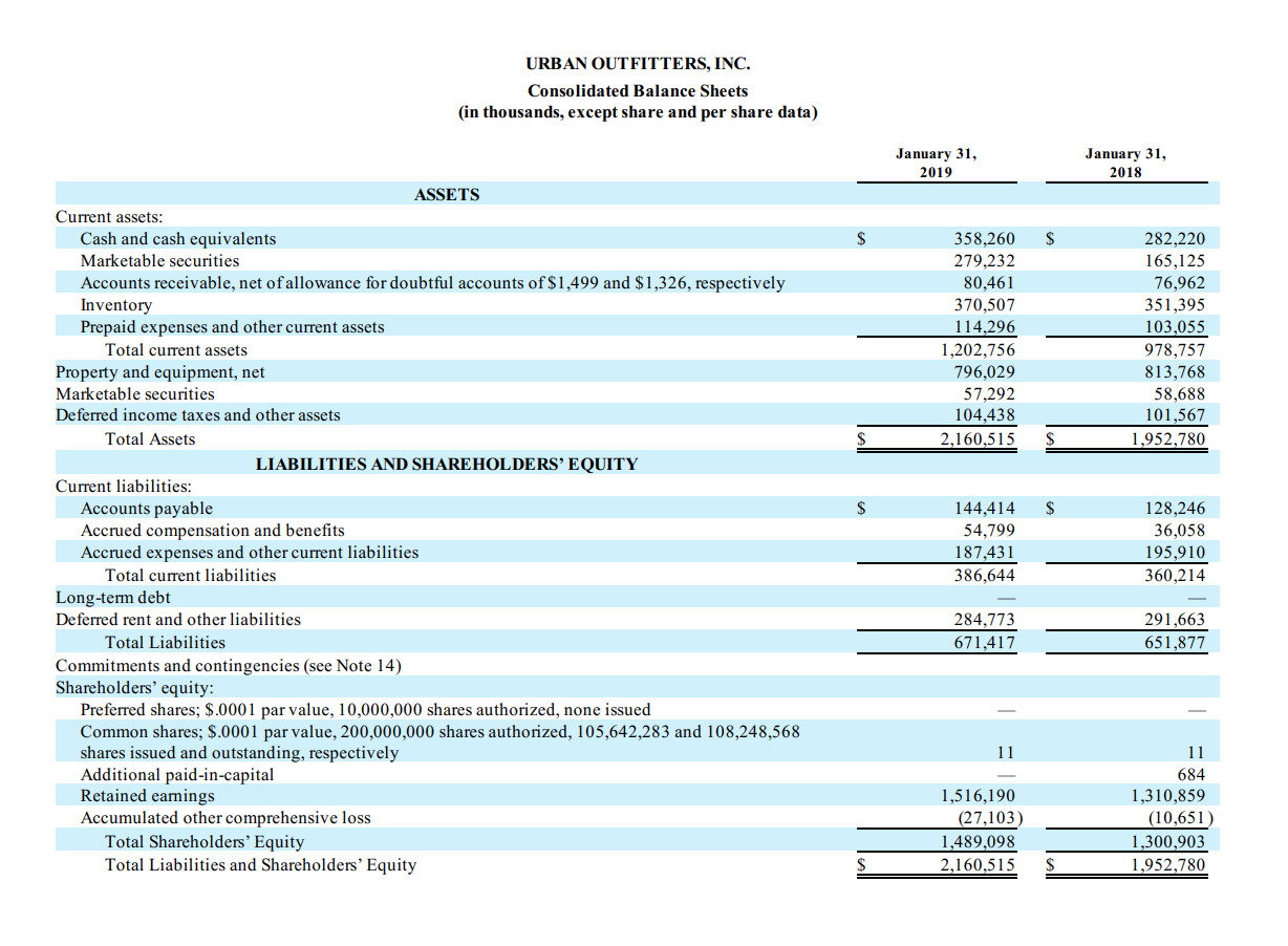 URBAN OUTFITTERS, INC.
Consolidated Balance Sheets
(in thousands, except share and per share data)
January 31,
January 31,
2019
2018
ASSETS
Current assets:
Cash and cash equivalents
358,260
279,232
80,461
370,507
114,296
1,202,756
282,220
Marketable securities
165,125
Accounts receivable, net of allowance for doubtful accounts of $1,499 and $1,326, respectively
Inventory
Prepaid expenses and other current assets
Total current assets
76,962
351,395
103,055
978,757
813,768
Property and equipment, net
796,029
57,292
104,438
Marketable securities
58,688
101,567
Deferred income taxes and other assets
Total Assets
2,160,515
1,952,780
LIABILITIES AND SHAREHOLDERS’ EQUITY
Current liabilities:
Accounts payable
Accrued compensation and benefits
Accrued expenses and other current liabilities
144,414
54,799
128,246
36,058
195,910
187,431
Total current liabilities
386,644
360,214
Long-term debt
Deferred rent and other liabilities
284,773
671,417
291,663
651,877
Total Liabilities
Commitments and contingencies (see Note 14)
Shareholders' equity:
Preferred shares; $.0001 par value, 10,000,000 shares authorized, none issued
Common shares; $.0001 par value, 200,000,000 shares authorized, 105,642,283 and 108,248,568
shares issued and outstanding, respectively
Additional paid-in-capital
Retained earnings
Accumulated other comprehensive loss
Total Shareholders’ Equity
11
11
684
1,516,190
(27,103)
1,310,859
(10,651)
1,300,903
1,489,098
2,160,515
Total Liabilities and Shareholders' Equity
1,952,780
