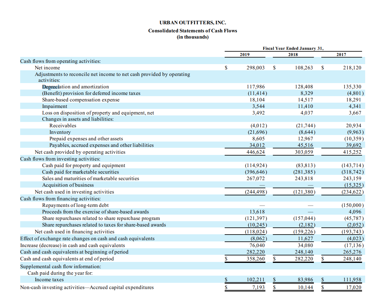 URBAN OUTFITTERS, INC.
Consolidated Statements of Cash Flows
(in thousands)
Fiscal Year Ended January 31,
2019
2018
2017
Cash flows from operating activities:
Net income
298,003
108,263
218,120
Adjustments to reconcile net income to net cash provided by operating
activities:
Depreciation and amortization
(Benefit) provision for deferred income taxes
Share-based compensation expense
Impairment
Loss on disposition of property and equipment, net
Changes in assets and liabilities:
128,408
8,329
14,517
11,410
117,986
135,330
(11,414)
18,104
3,544
3,492
(4,801)
18,291
4,341
3,667
4,037
(21,744)
(8,644)
12,967
45,516
Receivables
Inventory
Prepaid expenses and other assets
Payables, accrued expenses and other liabilities
Net cash provided by operating activities
(4,012)
(21,696)
8,605
20,934
(9,963)
(10,359)
39,692
415,252
34,012
446,624
303,059
Cash flows from investing activities:
(114,924)
(396,646)
267,072
(143,714)
(318,742)
243,159
(15,325)
(234,622)
Cash paid for property and equipment
Cash paid for marketable securities
(83,813)
(281,385)
243,818
Sales and maturities of marketable securities
Acquisition of business
Net cash used in investing activities
(244,498)
(121,380)
Cash flows from financing activities:
(150,000)
4,096
(45,787)
(2,052)
(193,743)
(4,023)
(17,136)
265,276
248,140
Repayments of long-tem debt
Proceeds from the exercise of share-based awards
13,618
(121,397)
(10,245)
(118,024)
Share repurchases related to share repurchase program
Share repurchases related to taxes for share-based awards
(157,044)
(2,182)
(159,226)
Net cash used in financing activities
Effect of exchange rate changes on cash and cash equivalents
Increase (decrease) in cash and cash equivalents
Cash and cash equivalents at beginning of period
Cash and cash equivalents at end of period
(8,062)
11,627
76,040
282,220
34,080
248,140
358,260
282,220
Supplemental cash flow information:
Cash paid during the year for:
Income taxes
$
102,211
83,986
111,958
Non-cash investing activities-Accrued capital expenditures
7,193
10,144
17,020
