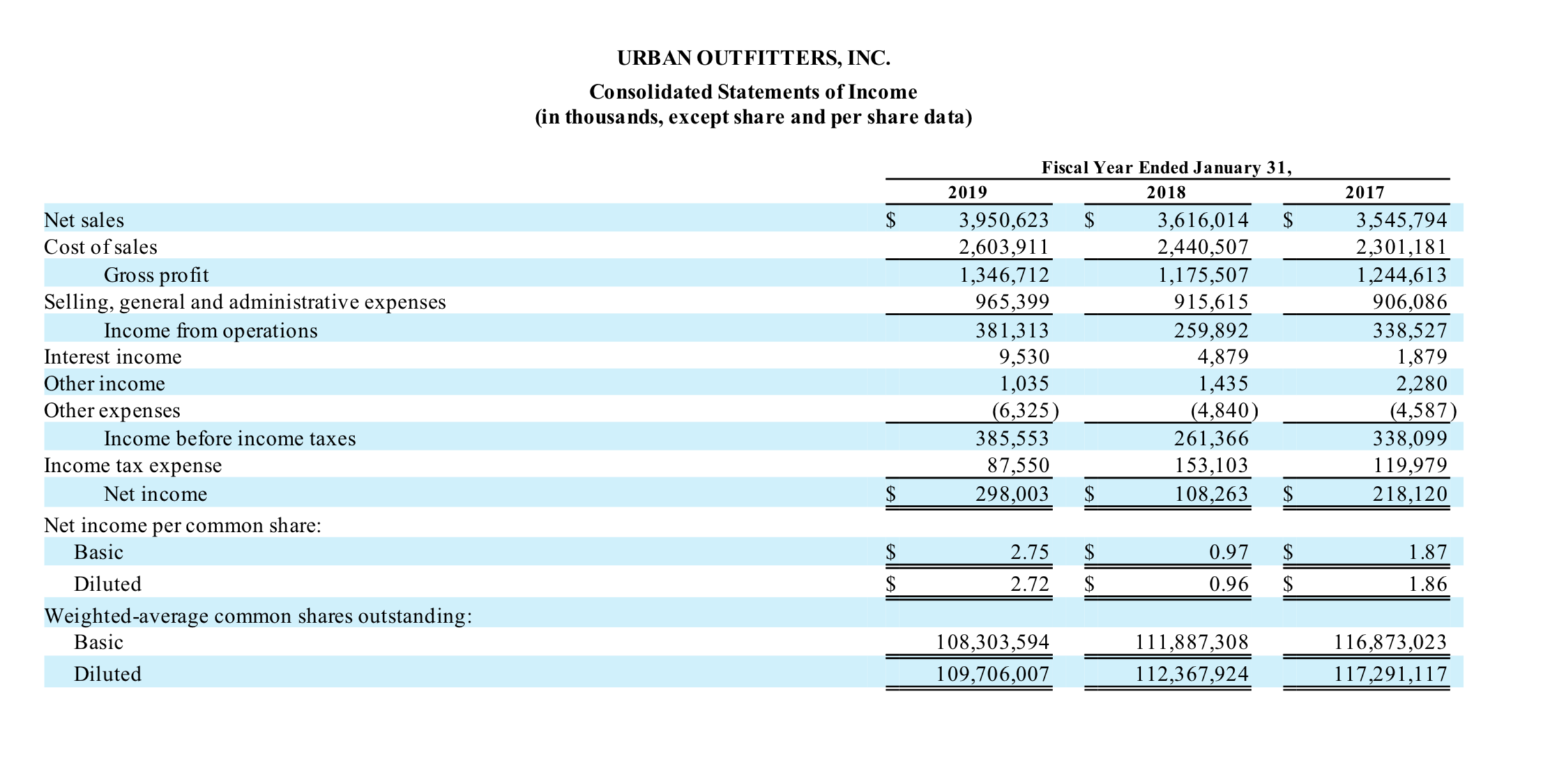 URBAN OUTFITTERS, INC.
Consolidated Statements of Income
(in thousands, except share and per share data)
Fiscal Year Ended January 31,
2019
2018
2017
3,616,014
2,440,507
1,175,507
Net sales
3,950,623
3,545,794
Cost of sales
2,603,911
1,346,712
2,301,181
1,244,613
Gross pro fit
Selling, general and administrative expenses
Income from operations
965,399
381,313
9,530
1,035
915,615
259,892
906,086
338,527
1,879
2,280
Interest income
4,879
1,435
Other income
Other expenses
(6,325)
385,553
(4,840)
261,366
153,103
(4,587)
338,099
Income before income taxes
Income tax expense
87,550
298,003
119,979
218,120
Net income
108,263
Net income per common share:
Basic
2.75
0.97
1.87
Diluted
2.72
0.96
1.86
Weighted-average common shares outstanding:
Basic
108,303,594
111,887,308
116,873,023
Diluted
109,706,007
112,367,924
117,291,117
All All
