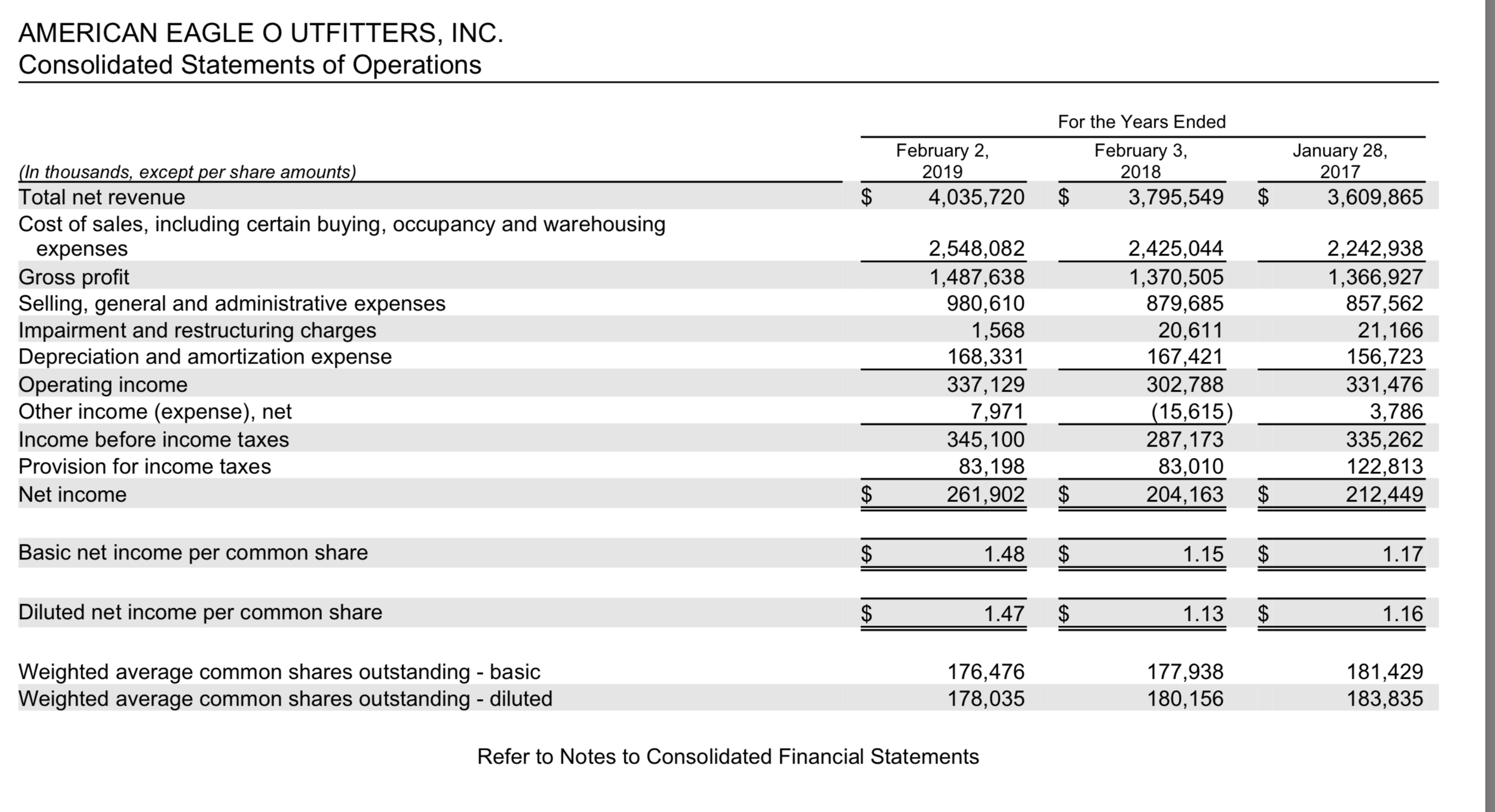 AMERICAN EAGLE O UTFITTERS, INC.
Consolidated Statements of Operations
For the Years Ended
(In thousands, except per share amounts)
Total net revenue
February 2,
2019
February 3,
2018
3,795,549
January 28,
2017
3,609,865
4,035,720
Cost of sales, including certain buying, occupancy and warehousing
expenses
2,548,082
2,425,044
2,242,938
Gross profit
Selling, general and administrative expenses
Impairment and restructuring charges
Depreciation and amortization expense
Operating income
Other income (expense), net
1,487,638
980,610
1,568
1,370,505
879,685
20,611
1,366,927
857,562
21,166
156,723
331,476
3,786
335,262
168,331
337,129
167,421
302,788
|(15,615)
287,173
7,971
345,100
83,198
261,902
Income before income taxes
Provision for income taxes
83,010
122,813
212,449
Net income
$
204,163
$
Basic net income per common share
1.48
$
1.15
1.17
Diluted net income per common share
1.47
$
1.13
1.16
Weighted average common shares outstanding - basic
Weighted average common shares outstanding - diluted
176,476
178,035
177,938
180,156
181,429
183,835
Refer to Notes to Consolidated Financial Statements
