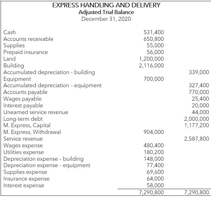 EXPRESS HANDLING AND DELIVERY
Adjusted Trial Balance
December 31, 2020
Cash
Accounts receivable
Supplies
Prepaid insurance
Land
531,400
650,800
55,000
56,000
1,200,000
2,116,000
Building
Accumulated depreciation - building
Equipment
Accumulated depreciation - equipment
Accounts payable
Wages payable
Interest payable
Unearned service revenue
339,000
700,000
327,400
770,000
25,400
20,000
44,000
2,000,000
1,177,200
Long-term debt
M. Express, Capital
M. Express, Withdrawal
Service revenue
904,000
2,587,800
Wages expense
Utilities expense
Depreciation expense - building
Depreciation expense - equipment
Supplies expense
Insurance expense
480,400
180,200
148,000
77,400
69,600
64,000
58,000
7,290,800
Interest expense
7,290,800
